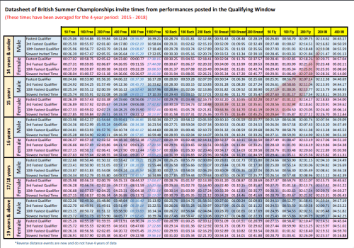 British Summer Champs (QTs 2015-2018)